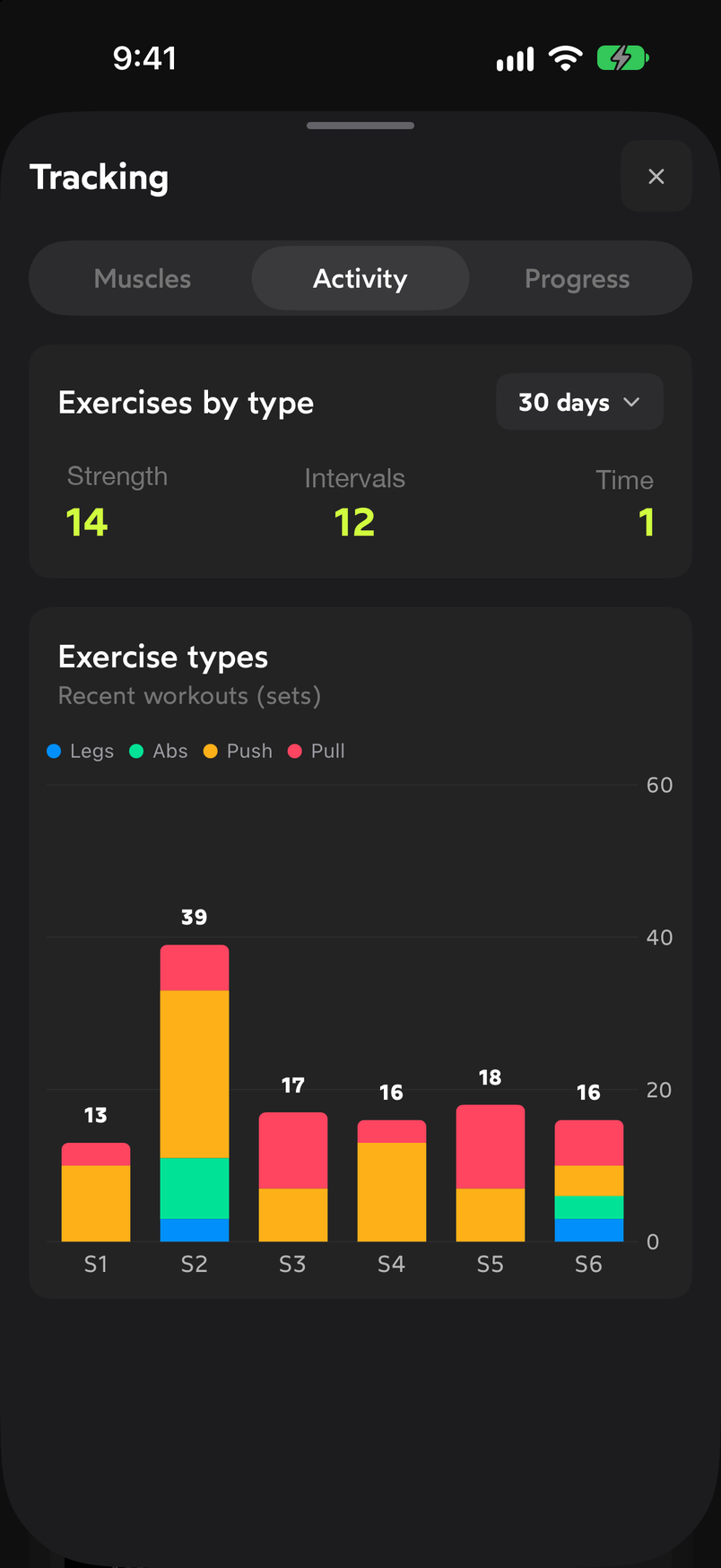 Activity tab with the exercises by type counters and the bar chart of sets per workout