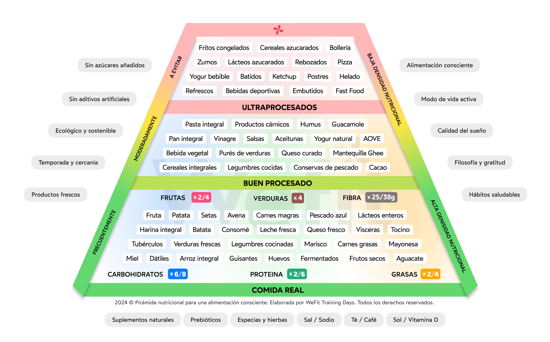 piramide-alimentacion-consciente