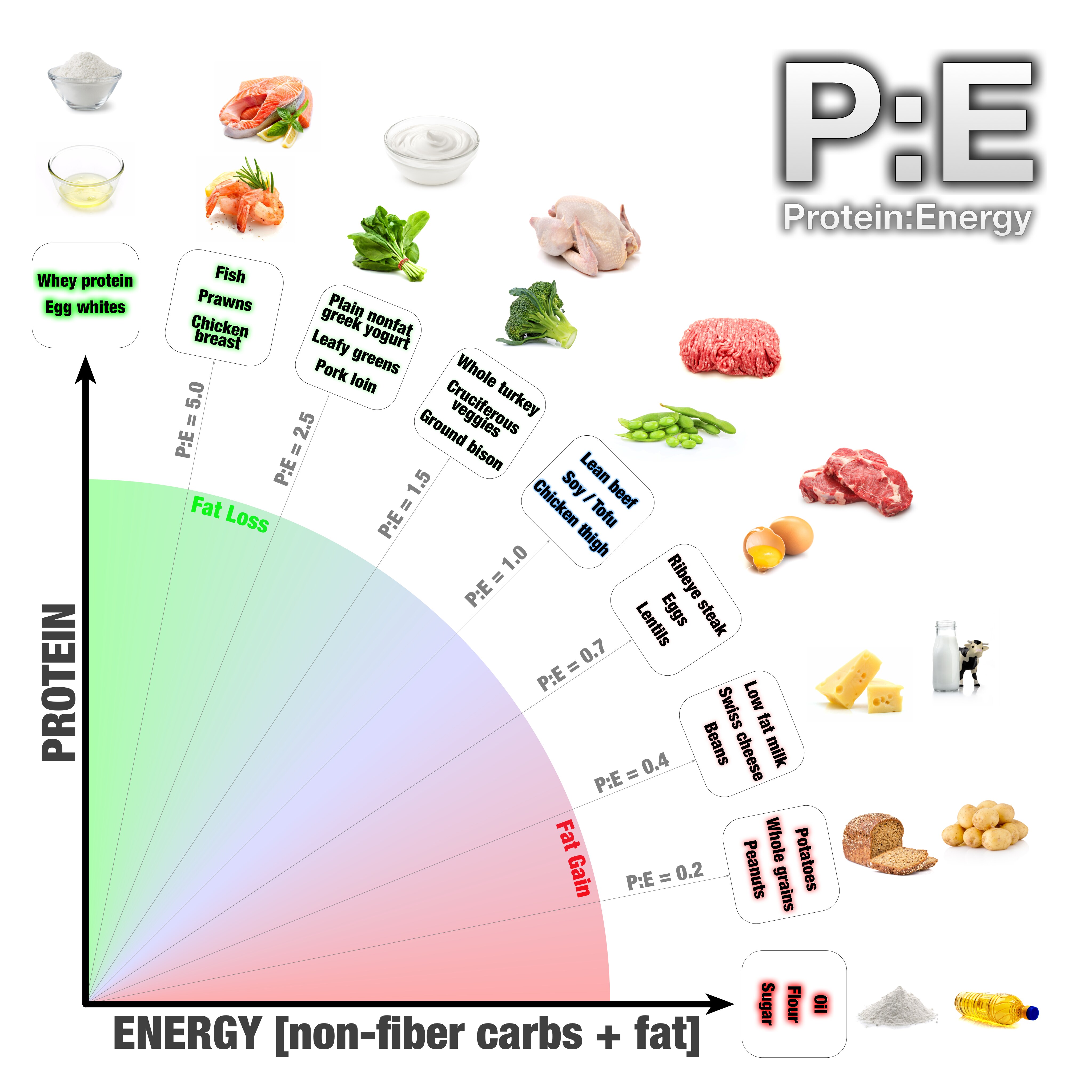 PE-Diet-Ratio-Ted-Naiman